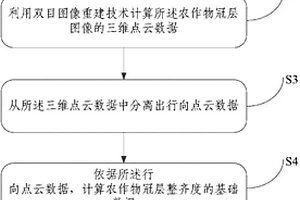 農(nóng)作物冠層整齊度的自動(dòng)測(cè)量方法及裝置