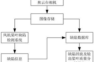 風力發(fā)電機組槳葉監(jiān)測探傷方法