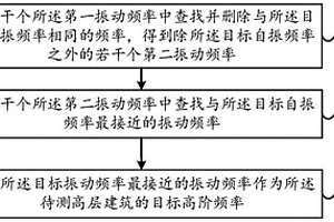 頻率測量方法、裝置及計算機可讀存儲介質(zhì)