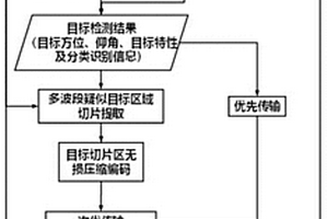 低慢小飛行器光電多波段探測組網(wǎng)與智能壓縮傳輸方法