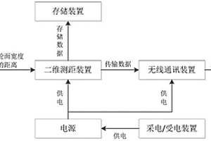 鐵路貨運(yùn)列車的車載踏面損傷安全監(jiān)測(cè)裝置