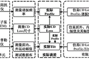 DRIE工藝誤差監(jiān)測系統(tǒng)及方法