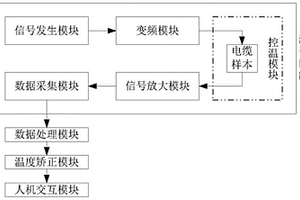 基于介電頻譜的電纜絕緣材料活化能測量方法和裝置