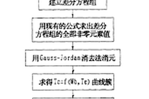 局部組織血液灌注率體表熱干擾測(cè)量方法及其裝置