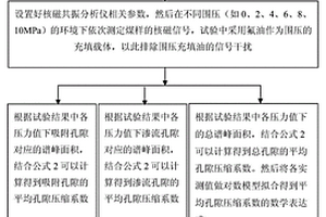 核磁共振測(cè)量煤芯平均孔隙壓縮系數(shù)的方法