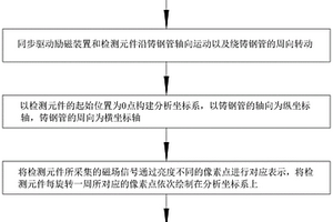 鑄鋼管無損檢測方法