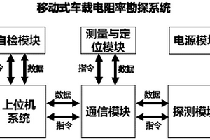 適用于城市環(huán)境的車載移動式電阻率探測系統(tǒng)及工作方法