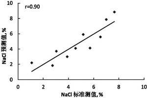 快速測定腌肉中氯化鈉含量的方法