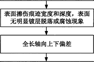 應(yīng)用于抽油泵柱塞的測(cè)量方法