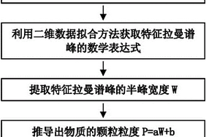 基于二維拉曼光譜的顆粒粒度測量方法