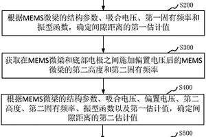 用于原位測量MEMS微梁材料的楊氏模量的方法