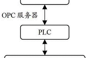 晶圓銅膜厚度離線(xiàn)測(cè)量模塊控制系統(tǒng)