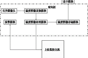 列車配電柜溫度監(jiān)測(cè)系統(tǒng)