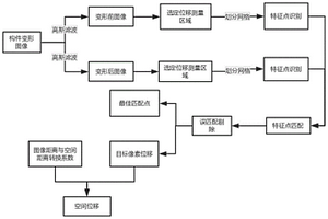 基于圖像特征識(shí)別技術(shù)的非接觸位移應(yīng)變測量方法