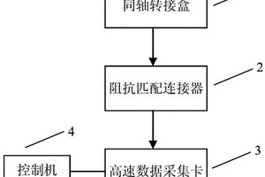 采用阻抗匹配連接器的脈沖電流測量裝置