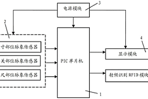 具有RFID功能的中醫(yī)脈象監(jiān)測(cè)腕帶式裝置