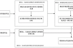 絕緣紙纖維素劣化狀態(tài)的快速測試方法