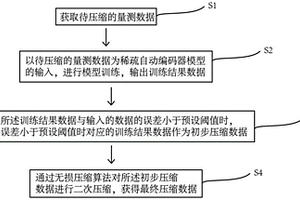 量測數(shù)據(jù)壓縮方法及裝置