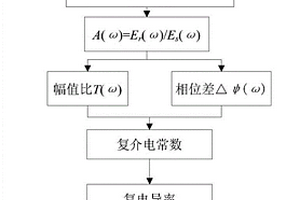 太赫茲波段材料載流子濃度測量方法