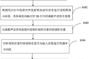 熔融沉積3D打印故障無損檢測方法和檢測裝置