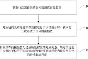 監(jiān)測作物澇漬脅迫程度的方法、裝置、設(shè)備及存儲介質(zhì)