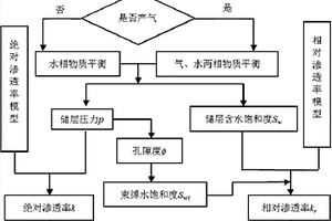 欠飽和煤儲層開發(fā)的氣水產(chǎn)出動態(tài)相滲曲線測量方法