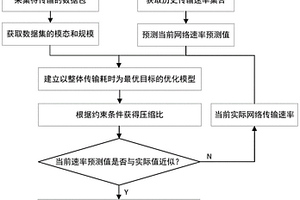 非穩(wěn)定網(wǎng)絡(luò)環(huán)境下的多模態(tài)監(jiān)測數(shù)據(jù)動態(tài)壓縮控制方法