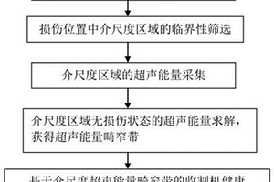 基于介尺度超聲畸窄帶的收割機(jī)健康監(jiān)測(cè)方法