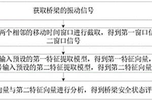 橋梁安全狀態(tài)監(jiān)測(cè)方法、裝置、計(jì)算機(jī)設(shè)備和存儲(chǔ)介質(zhì)