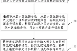 農(nóng)作物氮肥效應(yīng)實(shí)時(shí)監(jiān)測方法及裝置