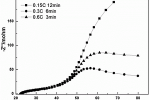 利用交流阻抗測試優(yōu)化化成工步的方法
