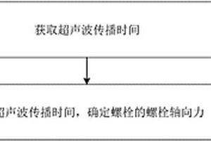 螺栓軸向力的監(jiān)測方法、系統(tǒng)及螺栓、車輪、車輛