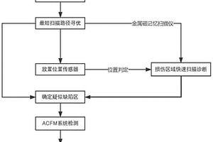 導(dǎo)管架平臺水下部分無損檢測探傷方法