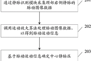 中心靜脈壓測量方法及相關(guān)裝置