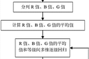 基于圖像處理技術(shù)的冷鮮肉品質(zhì)的測評方法