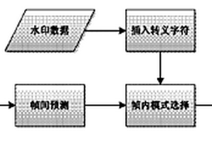 基于預(yù)測模式選擇的H.264數(shù)字水印嵌入方法