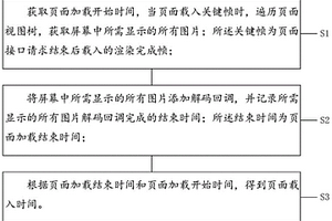 APP頁面載入的測速方法、裝置及存儲介質(zhì)