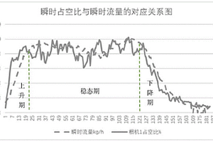 基于風分過程穩(wěn)態(tài)占空比預測風分器瞬時出葉量的方法