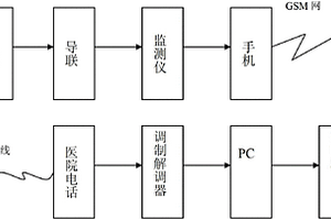 遠程便攜式心電監(jiān)測儀