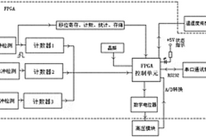 中子多重性測量專用脈沖信號處理器