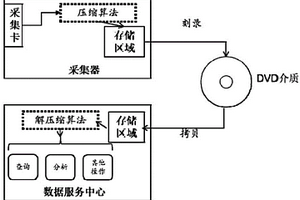 降低可靠性測試中振動數(shù)據(jù)存儲空間占用率的方法