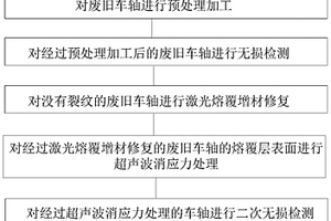 車軸再制造方法