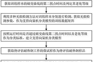 基于支持向量機(jī)的耐熱鋼老化等級(jí)評(píng)估方法