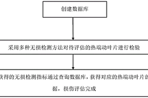 燃?xì)廨啓C(jī)熱端動(dòng)葉片壽命評(píng)估方法