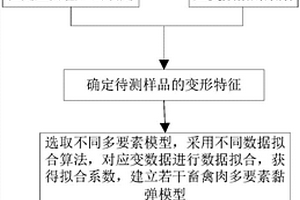 畜禽肉多要素黏彈模型建立方法