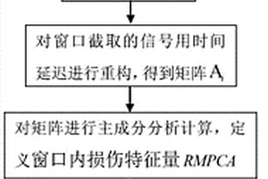 利用單傳感器信息的移動重構(gòu)主成分的橋梁結(jié)構(gòu)損傷定位方法