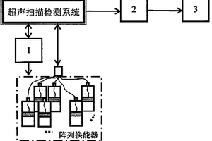 基于柔性超聲陣列換能器的多聲束自動(dòng)掃描成像方法