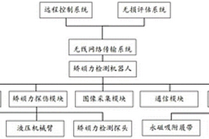 起重機(jī)結(jié)構(gòu)安全評估系統(tǒng)及方法