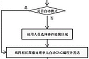 基于線陣相機(jī)自動(dòng)CNC編程實(shí)現(xiàn)工業(yè)X光無損檢測(cè)大尺寸平整鑄件的檢測(cè)方法