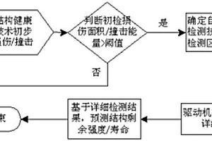 結(jié)構(gòu)剩余壽命自動(dòng)化快速評(píng)估方法和系統(tǒng)